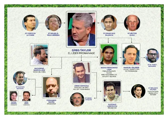Organigrama del presunto 'Cártel del Gol' (elquintanaroo.mx)