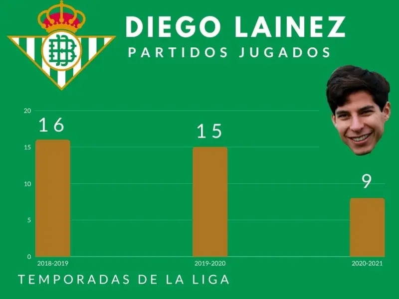 Diego Lainez no ha encontrado regularidad (Staff Referee)