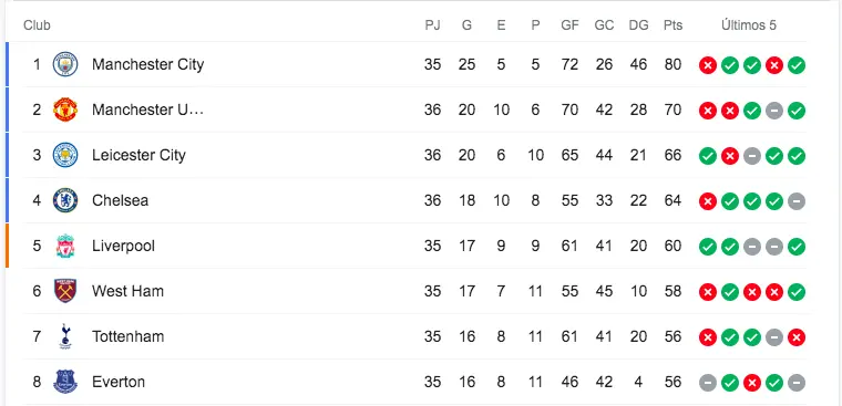 Tabla parcial de la Premier League - Captura de Pantalla