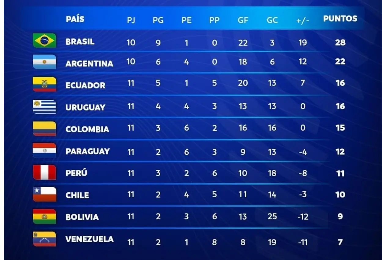 Brasil y Argentina están cada vez más cerca del Mundial de Qatar 2022. Foto: Instagram conmebol.