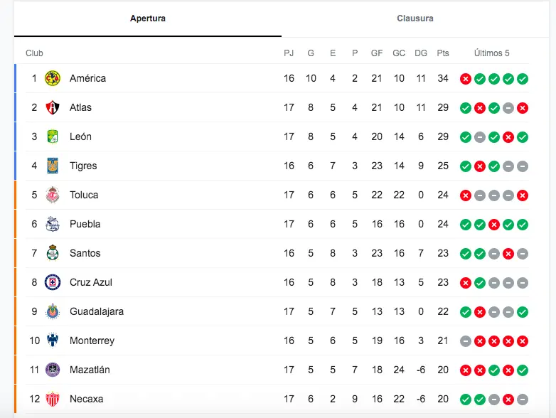 Tabla general al cierre de esta nota