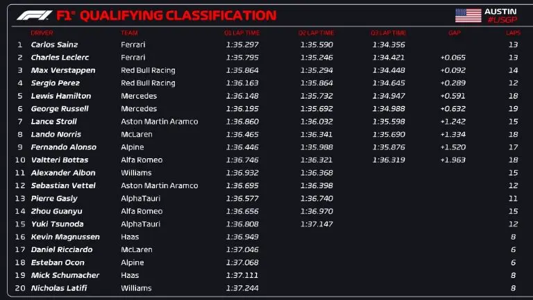 Parrilla para el GP de Austin todavía sin las sanciones - @F1