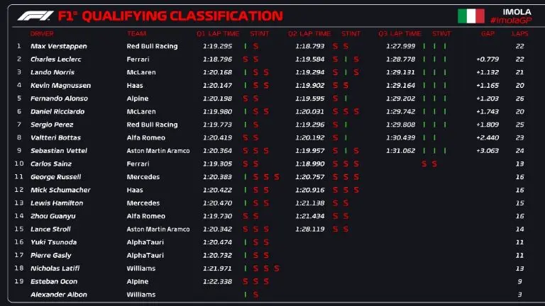 Verstappen y Leclerc encabezarán la carrera sprint del GP de Emilia Romagna. Foto: Twitter F1.