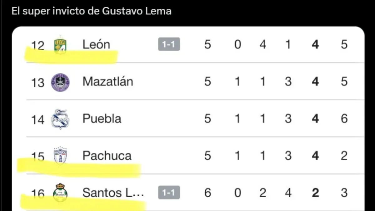 Los Pumas de Gustavo Lema fueron víctima de burlas y memes por haber estado invictos y líderes tras haber derrotado rivales a modo.