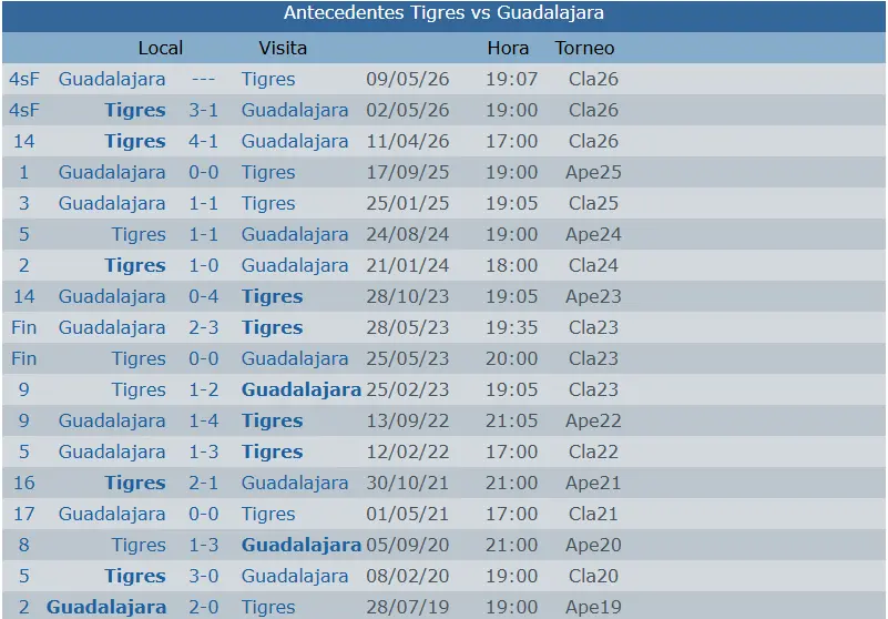 Registros de partidos en Liga Mx entre Tigres y Guadalajara desde 2019