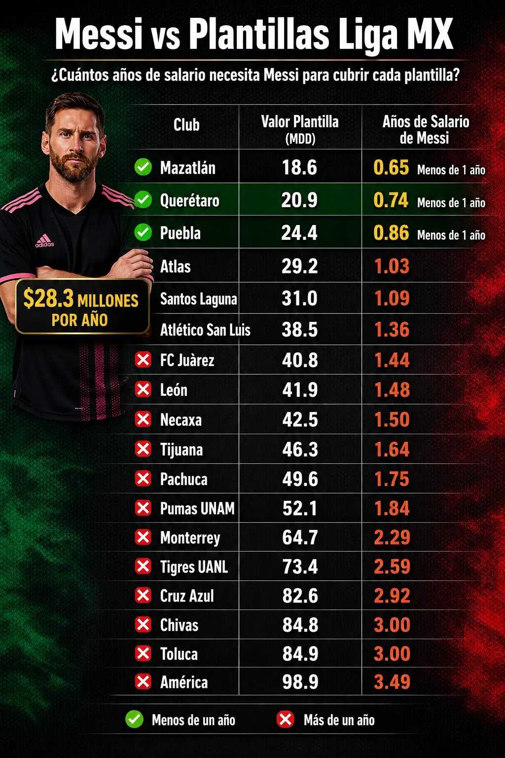 Messi gana en un a&ntilde;o lo que valen tres plantillas completas de la Liga MX. El contraste econ&oacute;mico entre una estrella global y el f&uacute;tbol mexicano.