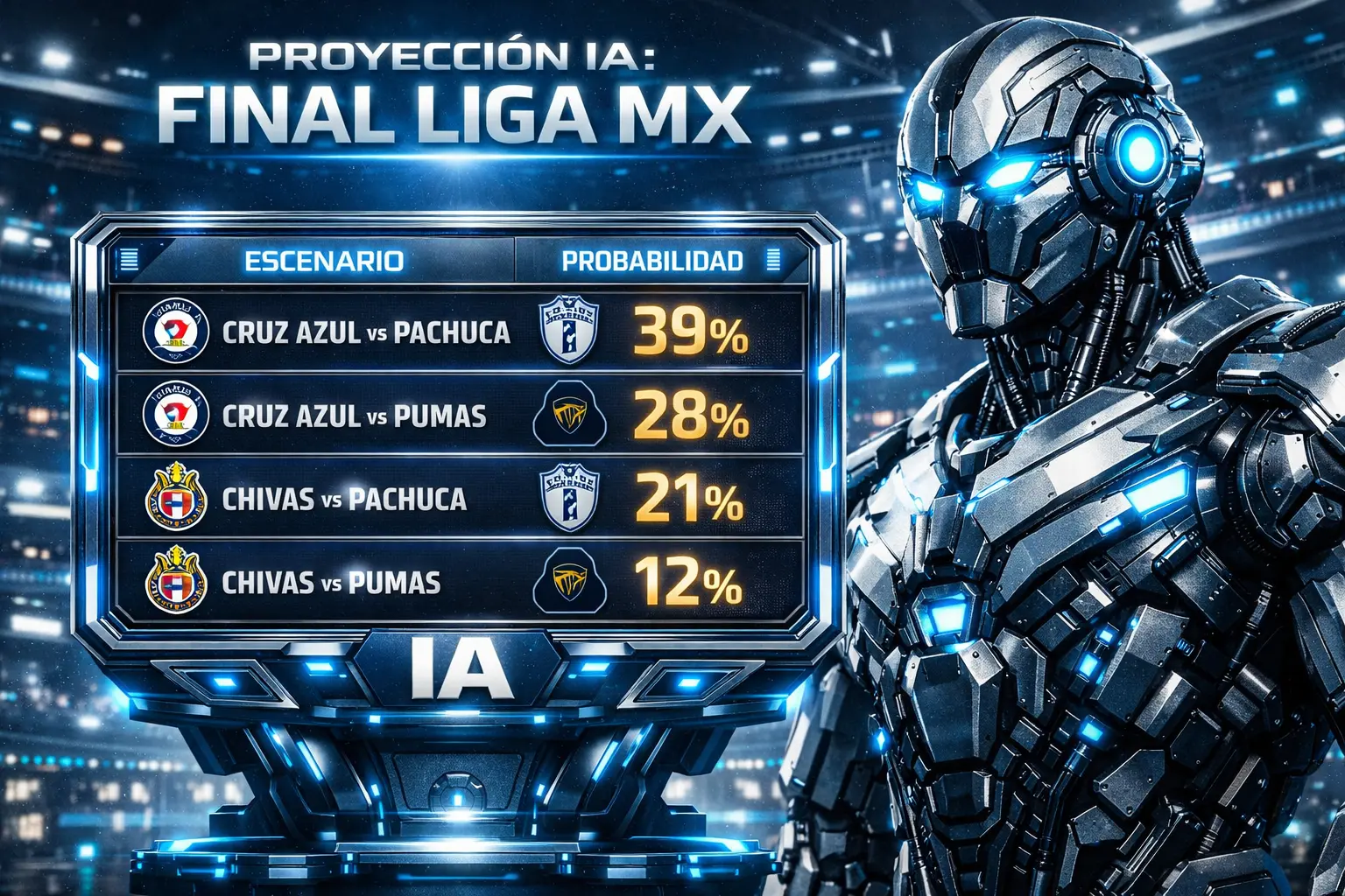 La IA proyecta final Cruz Azul vs Pachuca, pero Chivas y Pumas a&uacute;n sue&ntilde;an con romper la l&oacute;gica.