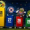 Cruz Azul supera a Chivas y reabre debate sobre la grandeza