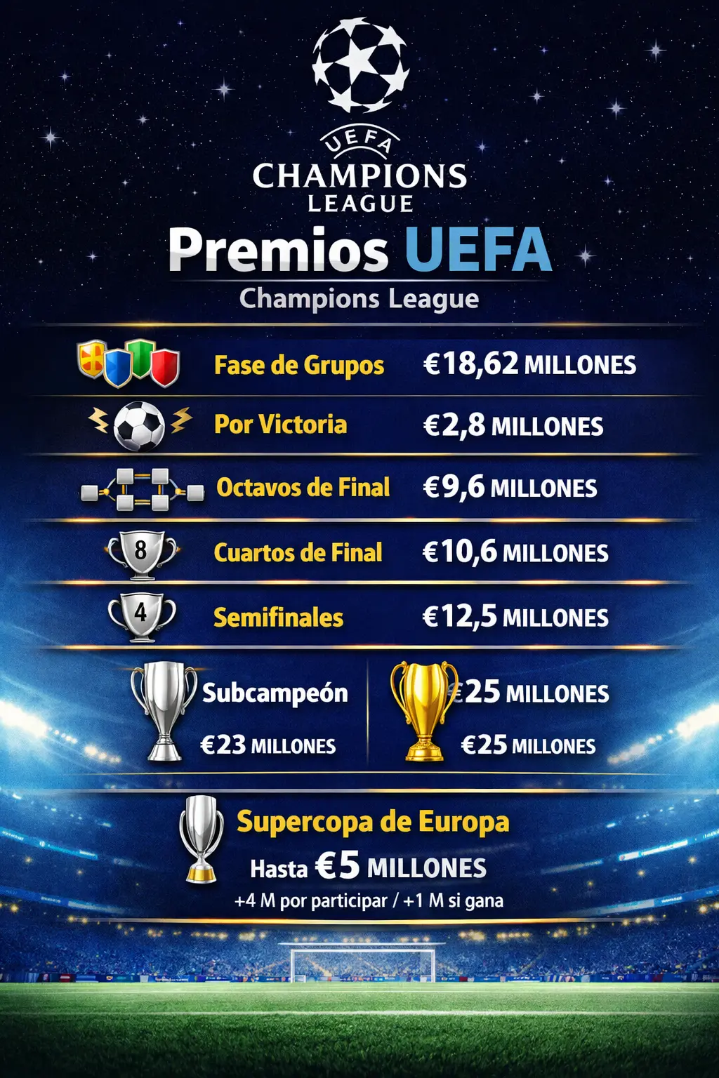 Desglose oficial UEFA: as&iacute; se reparte el dinero por fases en la Champions League.