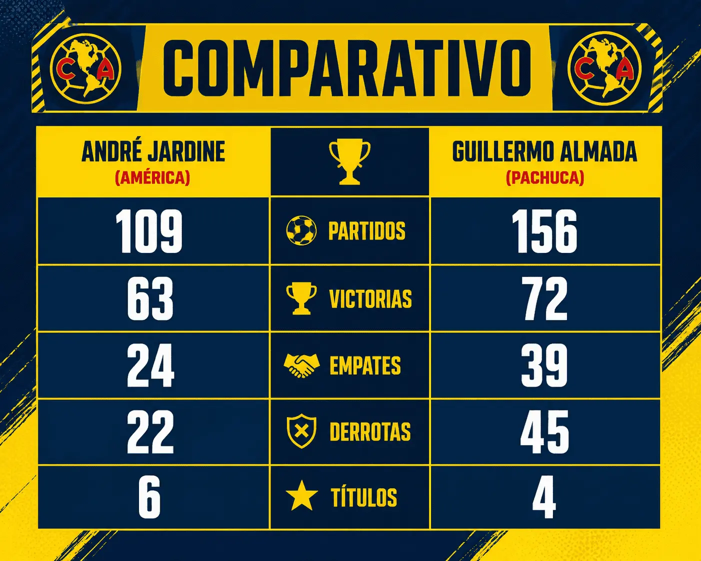 Cuadro comparativo de los números de André Jardine y Guillermo Almada en la Liga Mx Cuadro comparativo de los números de André Jardine y Guillermo Almada en la Liga Mx