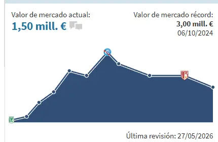La gr&aacute;fica del valor de mercado de &Oacute;scar Perea en las &uacute;ltimas temporadas