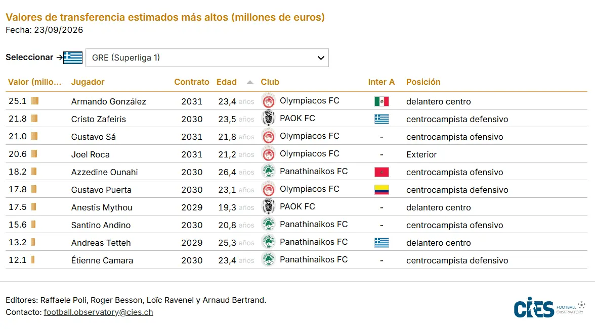 Fuente: CIES Football Observatory Fuente: CIES Football Observatory